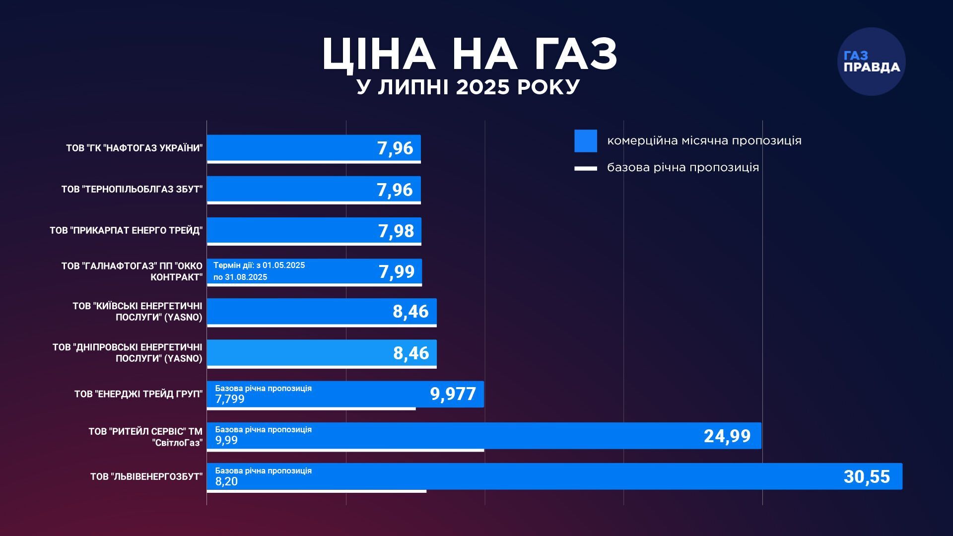 Тариф на газ