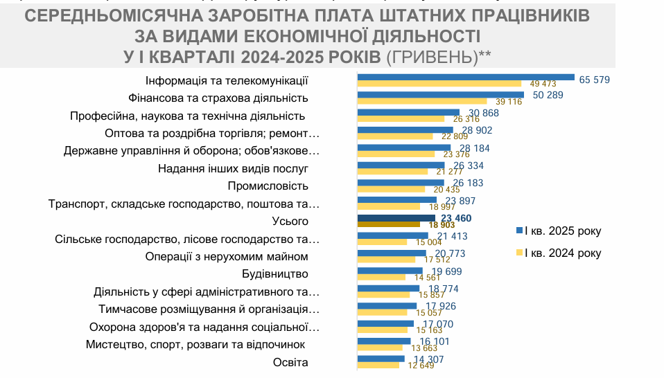 Як змінюються зарплати