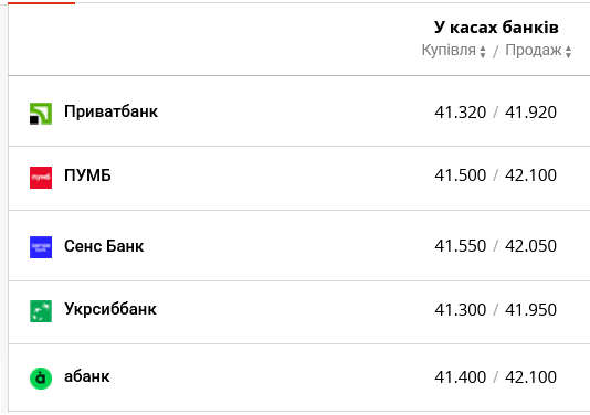 Какой курс доллара выставили в украинских банках сегодня