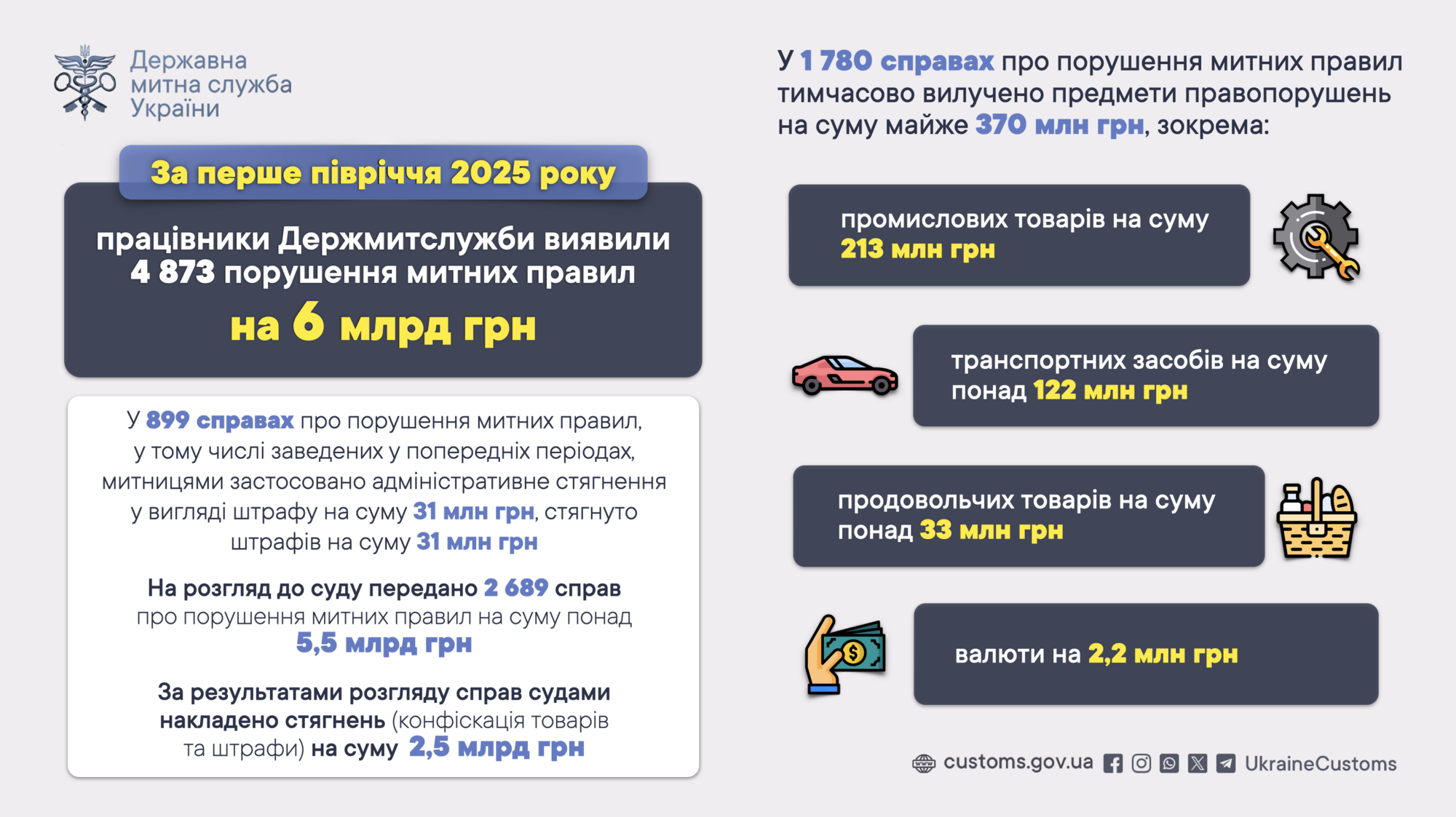 Скільки порушень митного контролю виявили з початку 2025 року