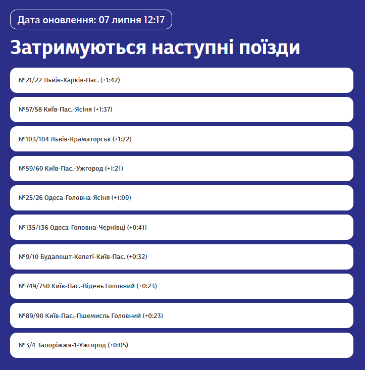 Список поїздів, які відстають від графіка