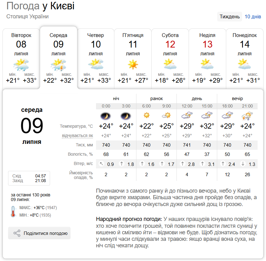 Місцями дощ та до +34°С: детальний прогноз погоди по Київщині на 9 липня