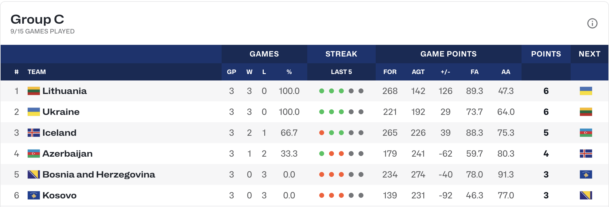 Сборная Украины выиграла все матчи на старте женского Евробаскета-2025 U-18