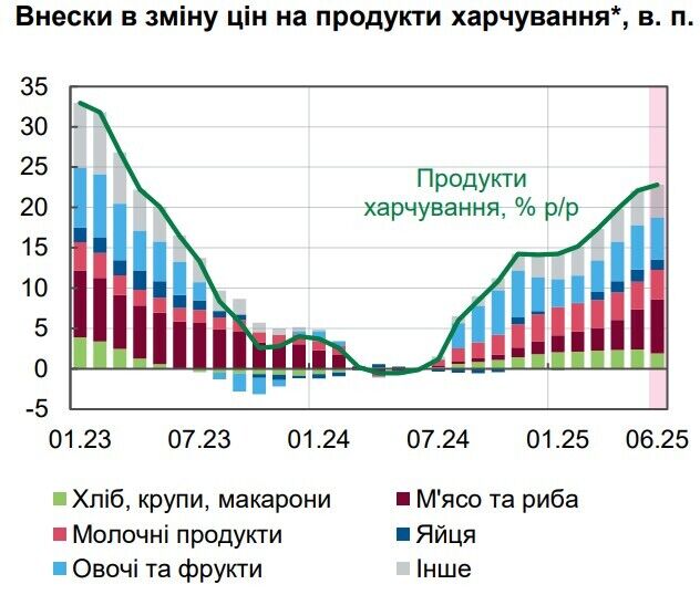Внески в зміну цін на продукти харчування.