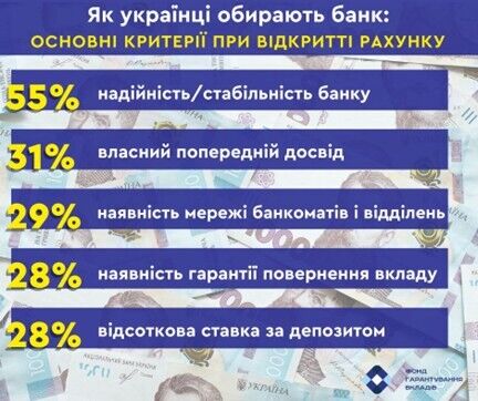 По каким принципам украинцы выбирают банк