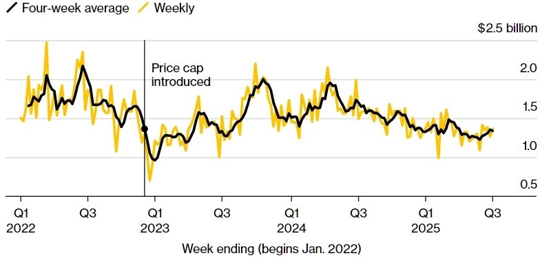 Экспорт сырой нефти из России упал до самого низкого уровня с февраля – Bloomberg