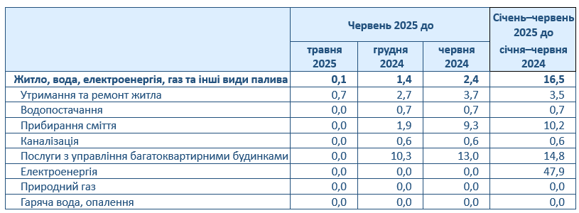 Як в Україні подорожчала комуналка