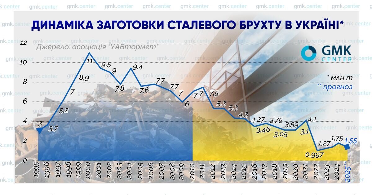Заготовка металлолома в Украине за годы независимости упала в 6 раз – СМИ
