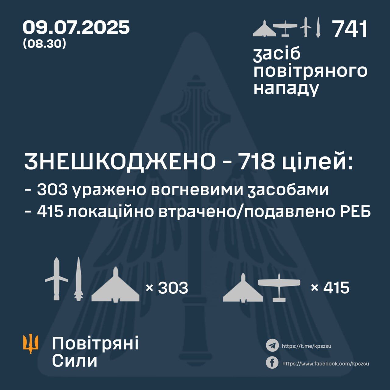 Росія уночі вдарила по Україні рекордною кількістю дронів та ракет: сили ППО знешкодили 718 цілей з 741