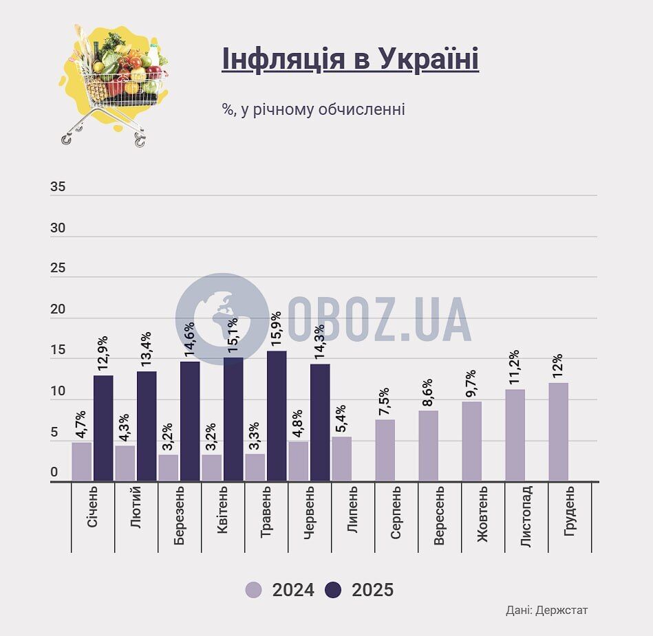 В Україні знизилося зростання цін