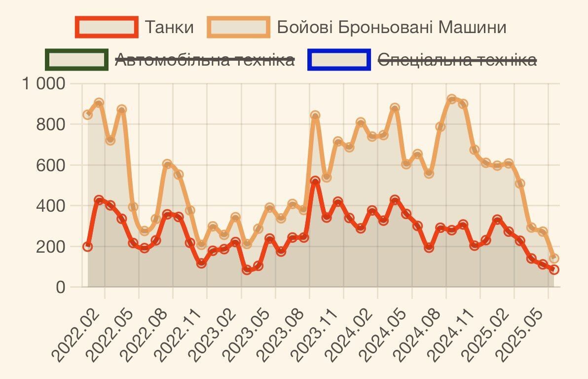 Втрати бронетехніки ЗС РФ