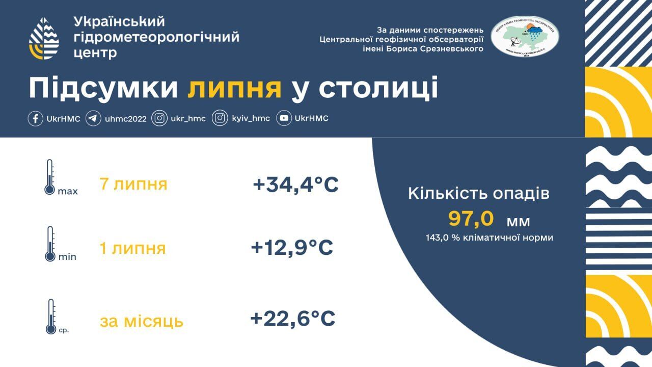 Температура повітря була вищою за кліматичну норму: підсумки щодо погоди в Києві протягом липня