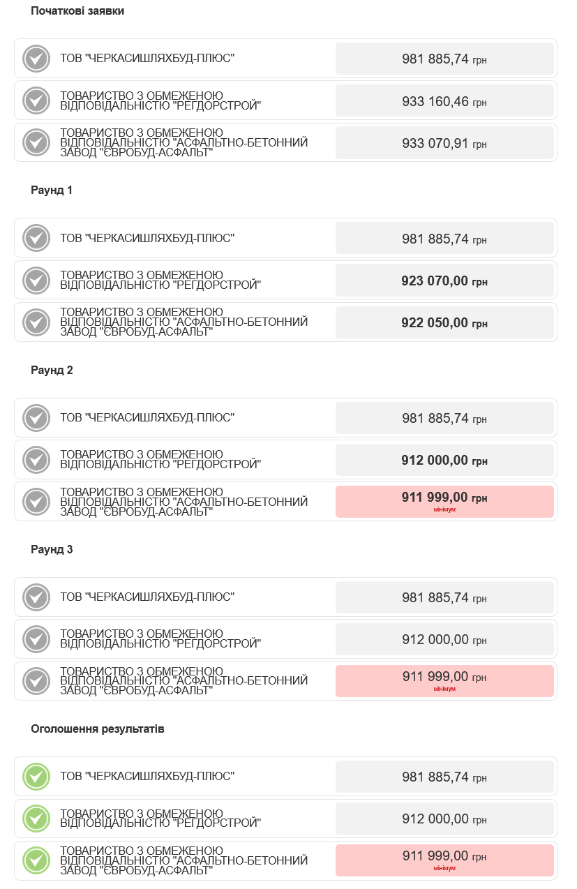 Компания победила на тендере в Черкассах с разницей в 1 гривню