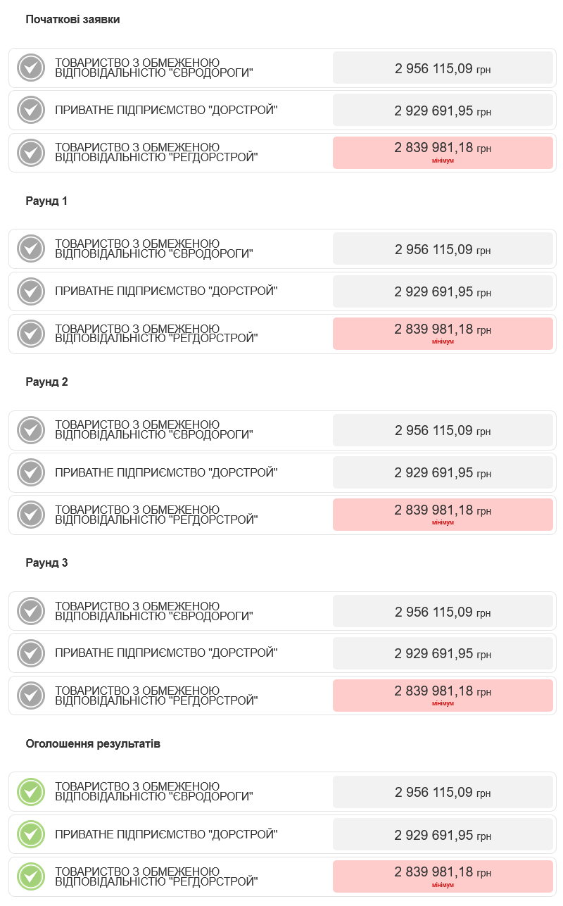 Тендеры на ремонт дорог в Черкассах прошли без борьбы