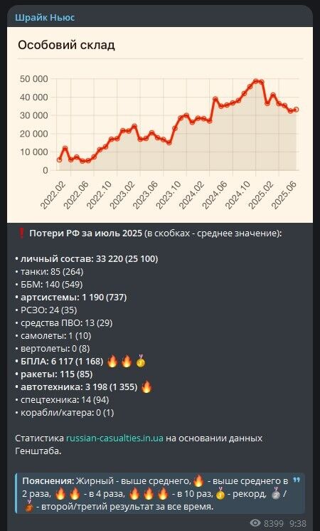 Втрати ЗС РФ