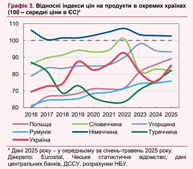 Индексы цен на отдельные группы продуктов.