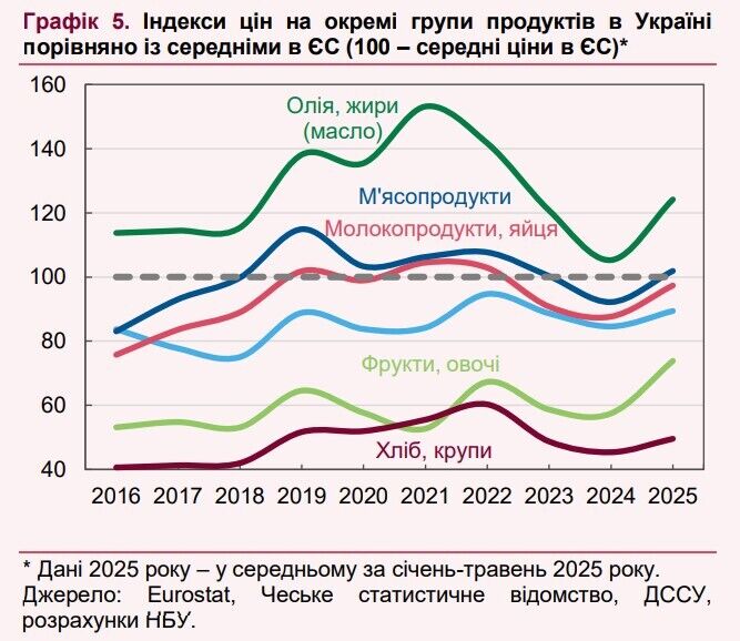 Относительные индексы цен на продукты.