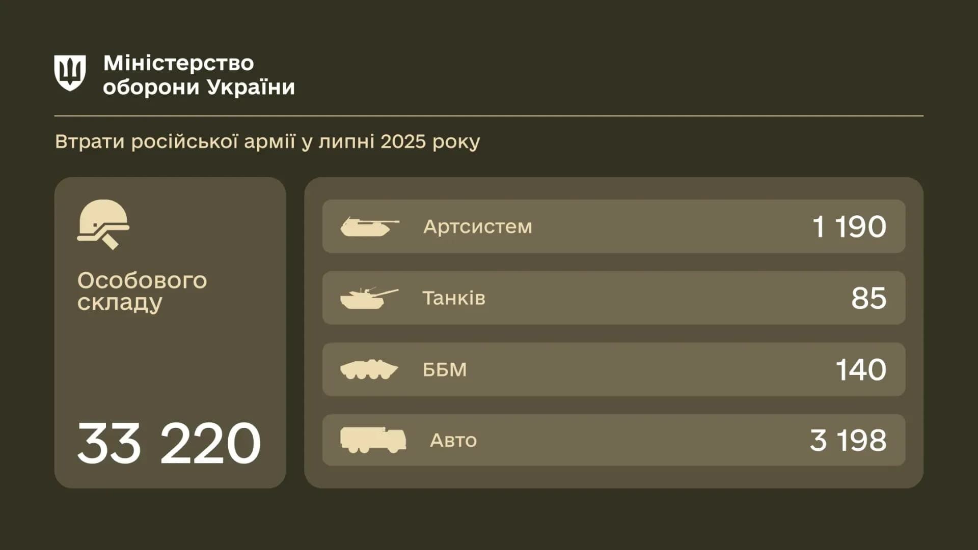 Мінус три дивізії солдатів і 66 артдивізіонів: у Міноборони показали втрати армії РФ у липні