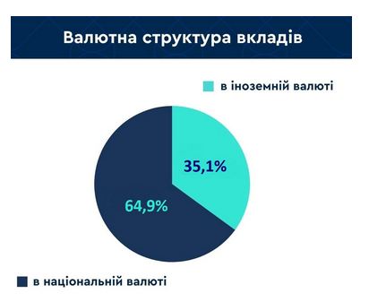 У якій валюті зберігають гроші українці