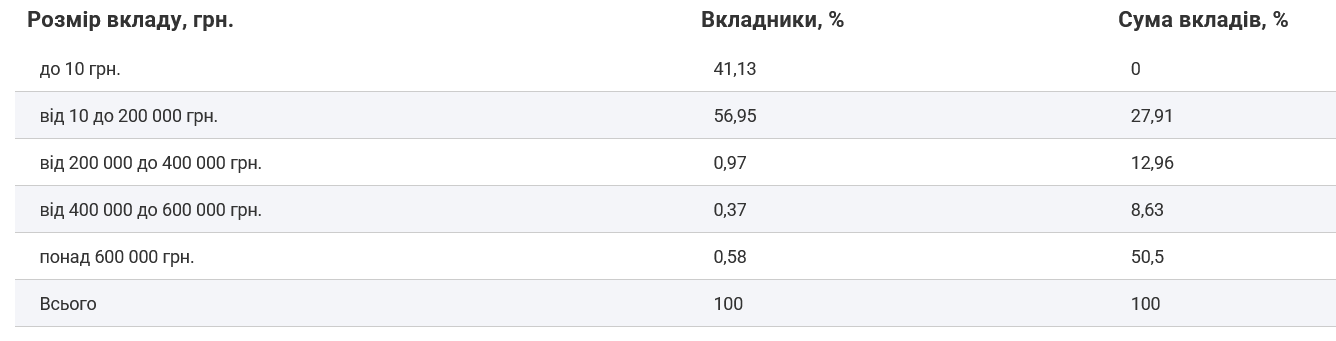 Більшість вкладників тримають у банках від 10 до 200 000 грн