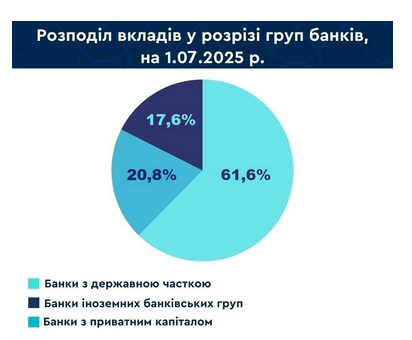 Українці довіряють держбанкам