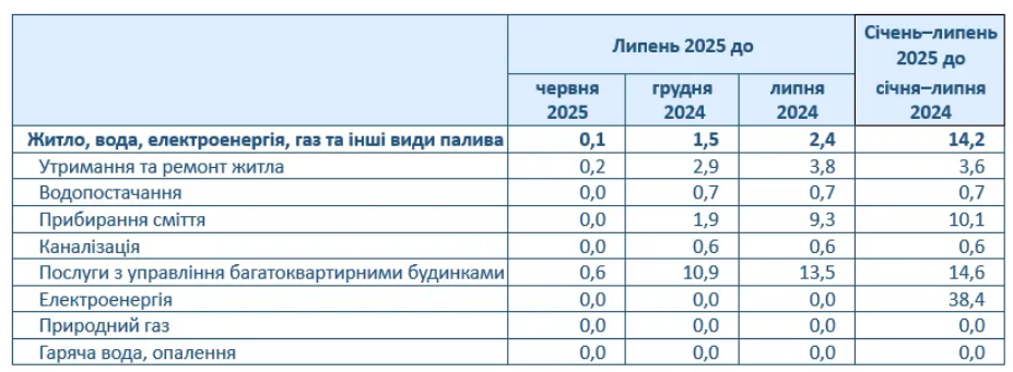 В Україні помітно переписали тарифи на комуналку