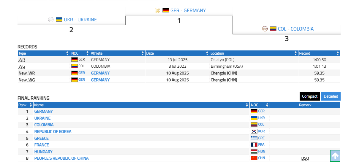 Китай дискваліфікували перед домашніми трибунами, віддавши медаль Україні на Всесвітніх іграх-2025