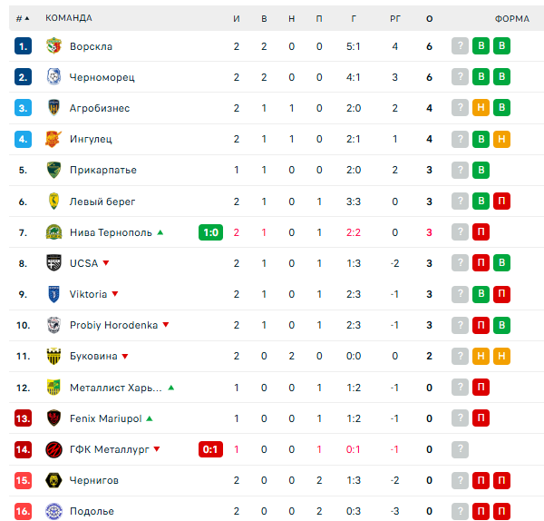 36-летний Ракицкий фантастическим ударом с 50 метров забил дебютный гол за "Черноморец". Видео