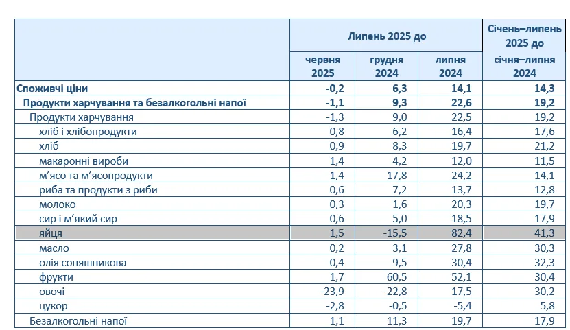 В Україні суттєво подорожчали курячі яйця