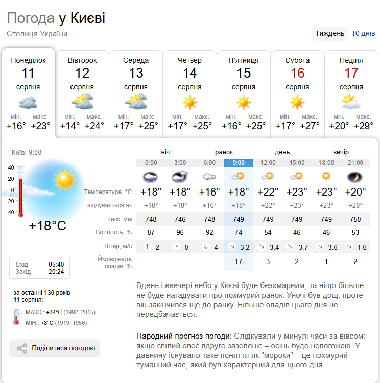 Без опадів та до +25°С: детальний прогноз погоди по Київщині на 11 серпня