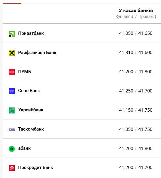 Какой курс доллара выставили в украинских банках