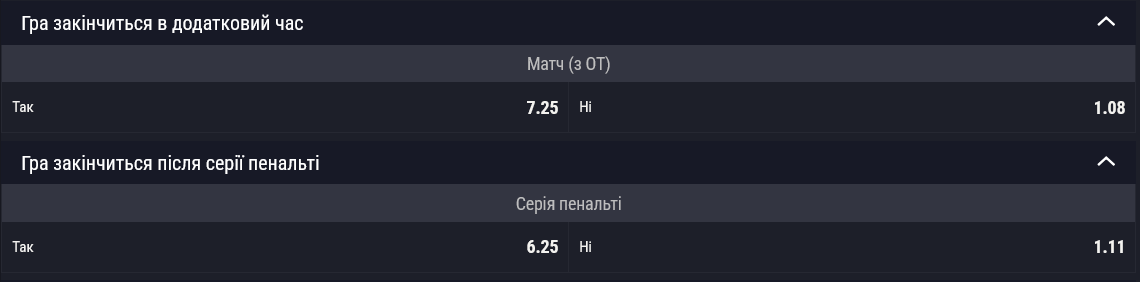 Шансы как на овертаймы, так и послематчевые пенальти оцениваются невысоко