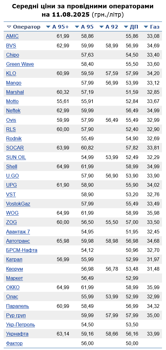 Скільки коштує бензин на АЗС сьогодні