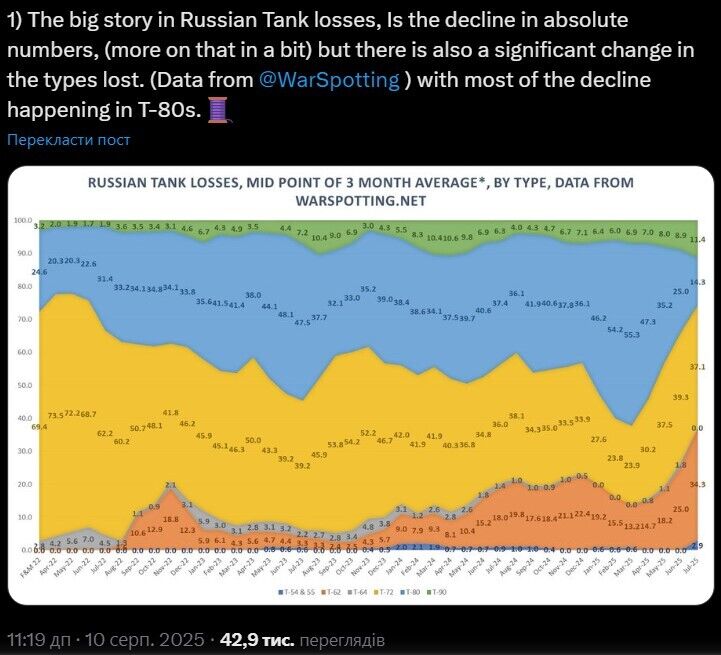 Втрати Т-80 армії РФ
