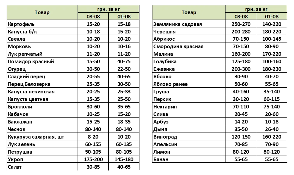 Как изменились цены на овощи в супермаркетах