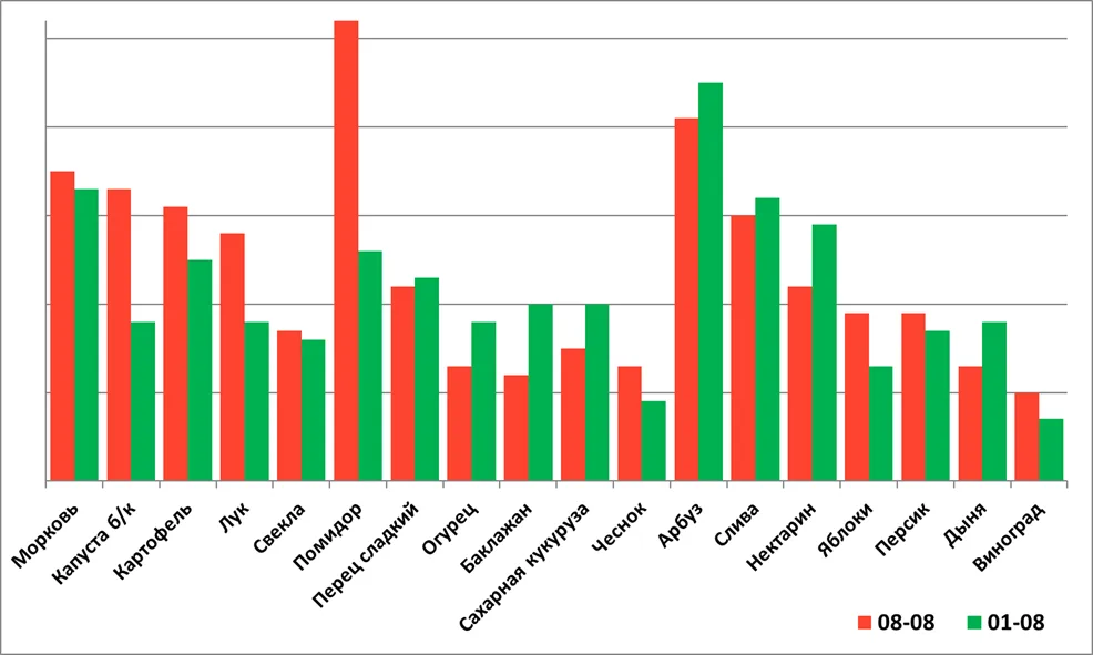 В Украине в разгаре сезон помидоров