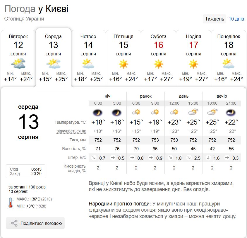 Без опадів та до +28°С: детальний прогноз погоди по Київщині на 13 серпня