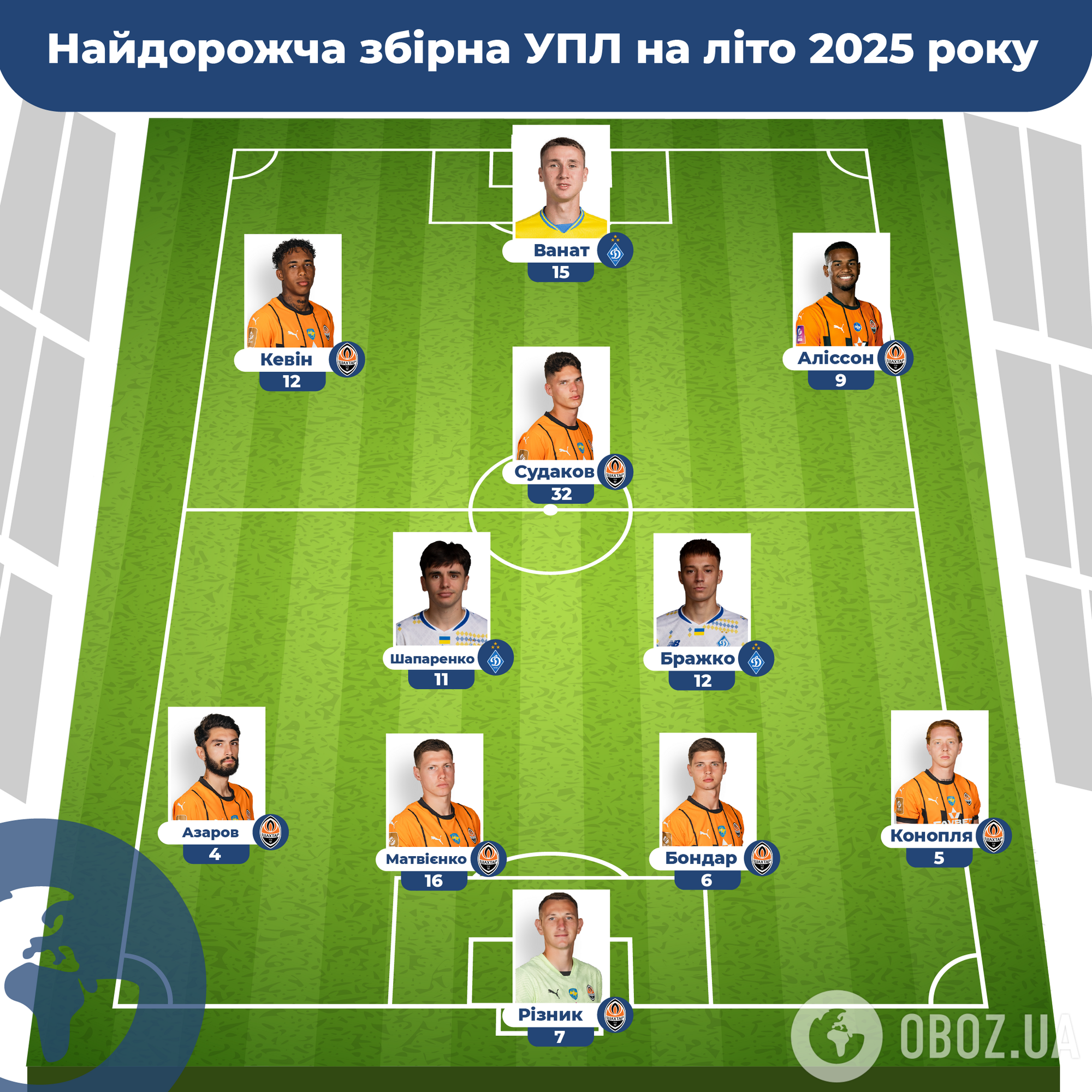 Серед найдорожчих – новачок ліги. Скільки коштують клуби УПЛ і як виглядає збірна з мільйонерів