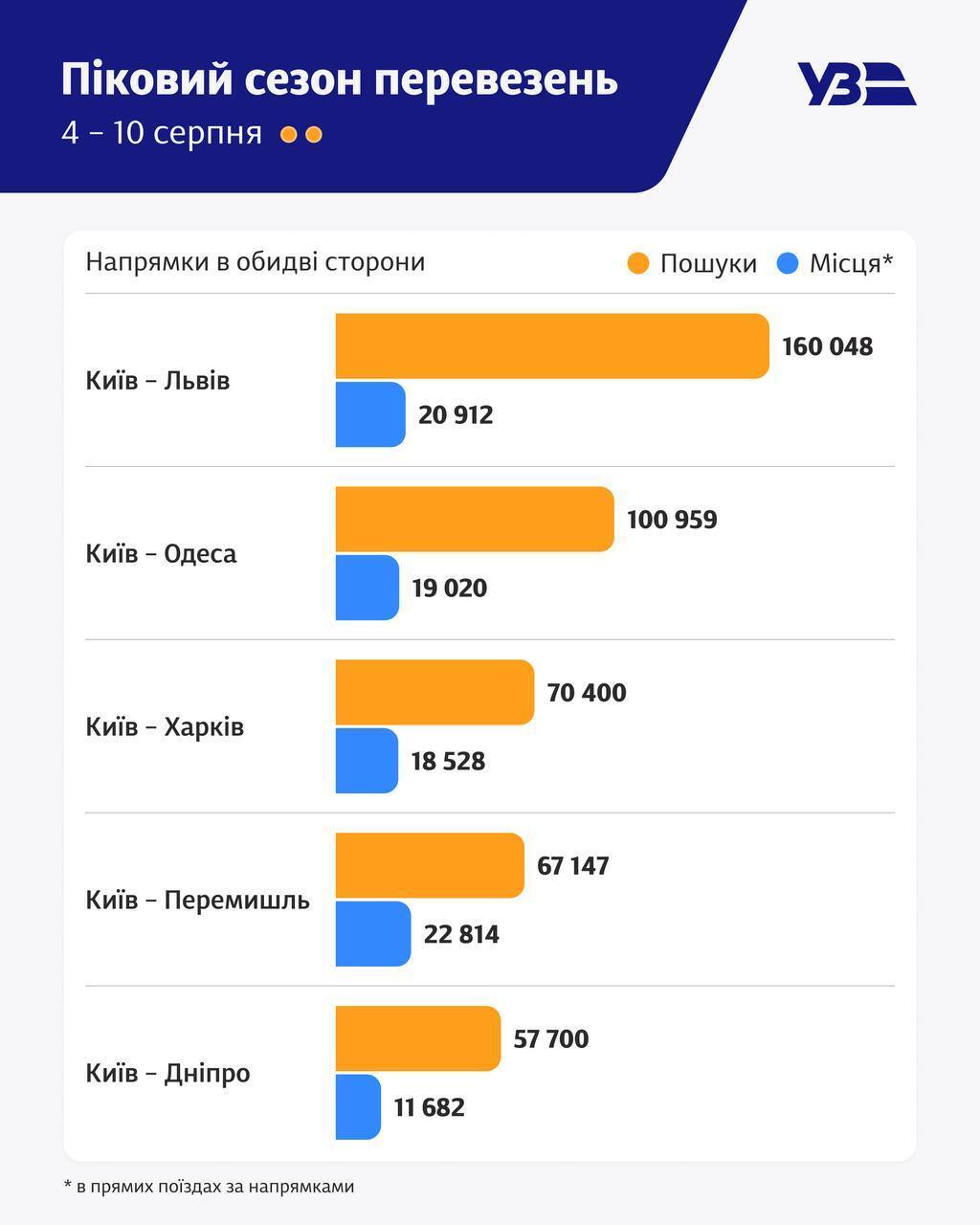 На які поїзди українці найчастіше шукають квитки