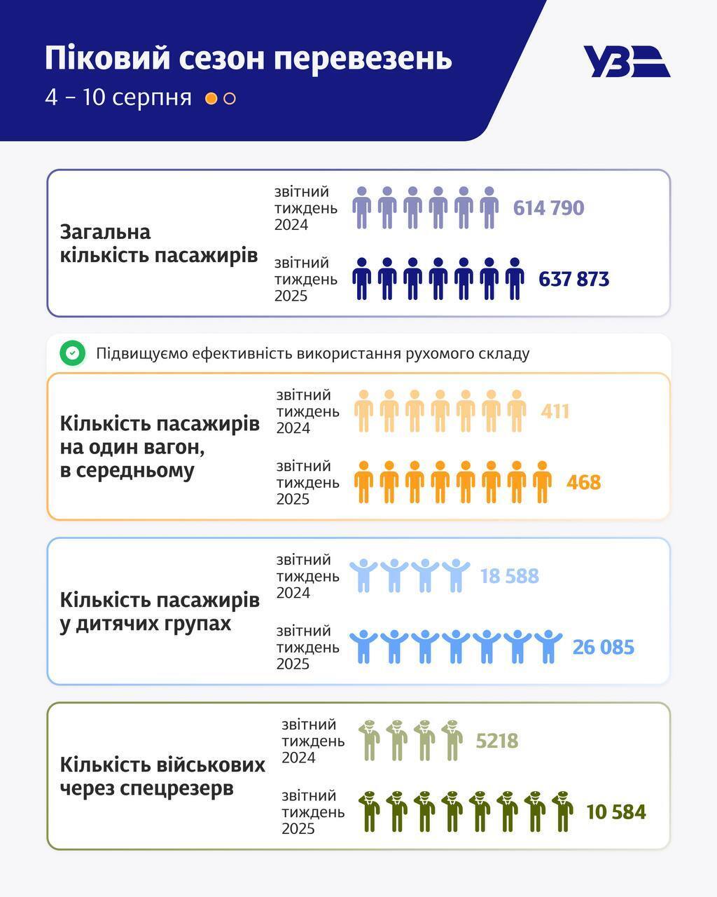 В Україні фіксується суттєвий дефіцит залізничних квитків