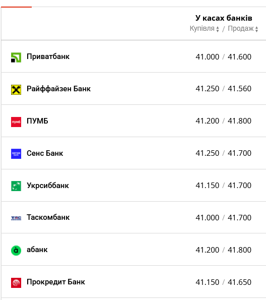 Какой курс доллара в ПриватБанке