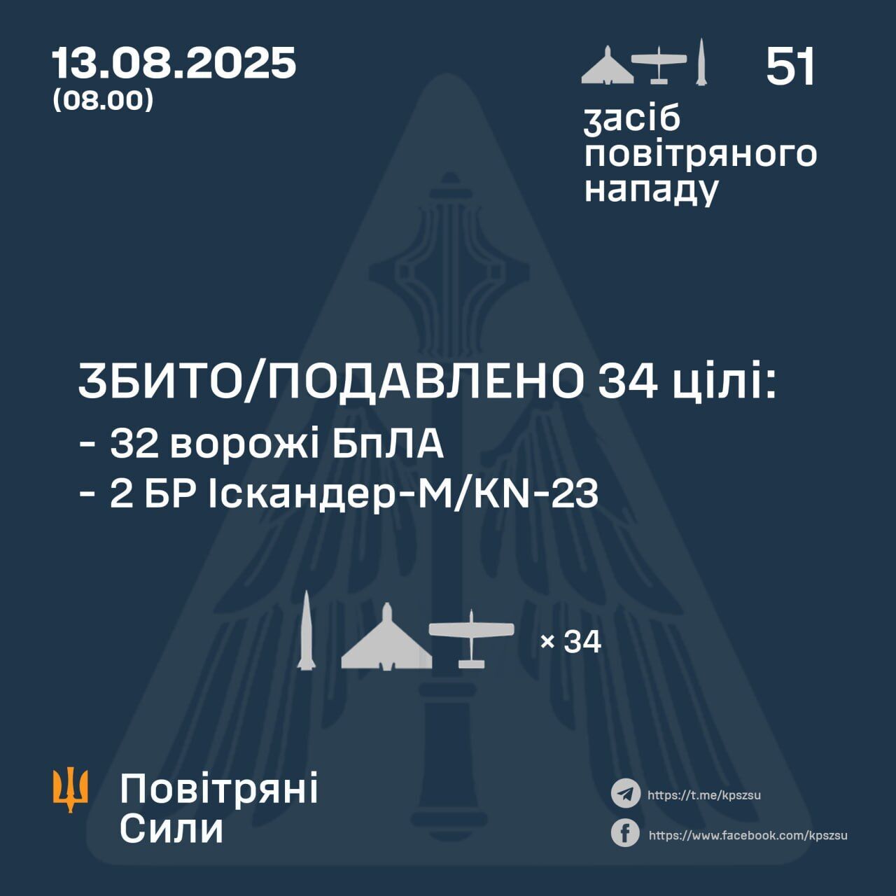 Росія вночі атакувала Україну ракетами і дронами: знешкоджено 34 цілі