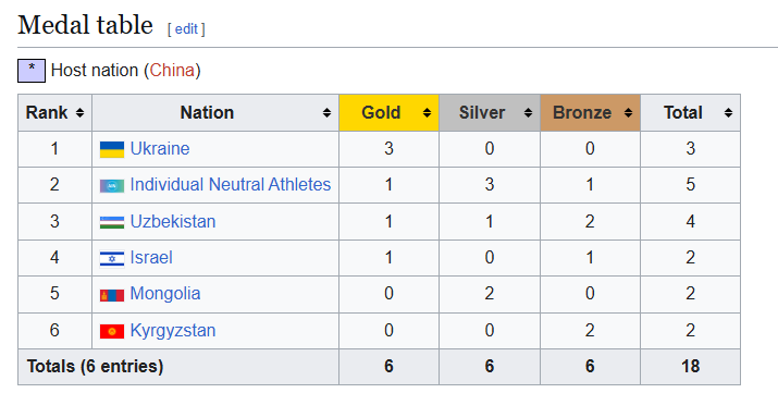 Украина разгромила Россию в финалах Всемирных игр, заставив трижды слушать украинский гимн. Видео