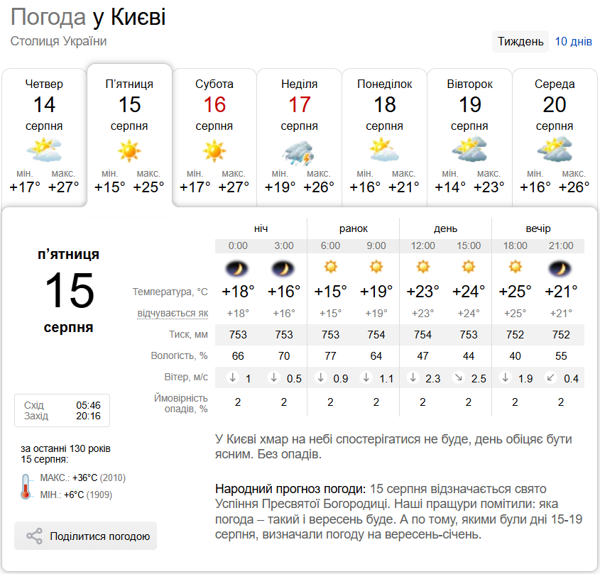 Без опадів та до +26°С: детальний прогноз погоди по Київщині на 15 серпня