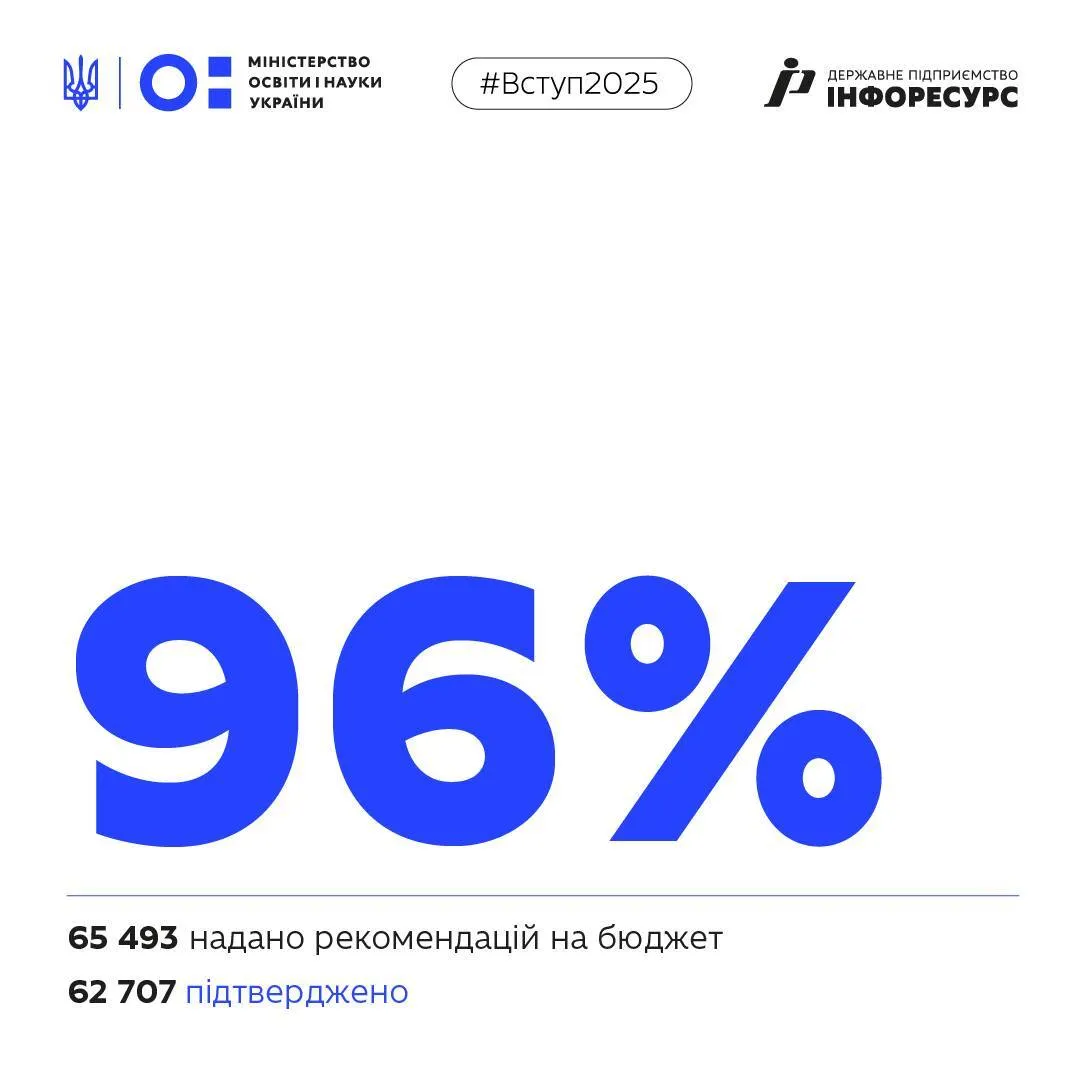 Почти три тысячи абитуриентов отказались от бюджетного места в университетах