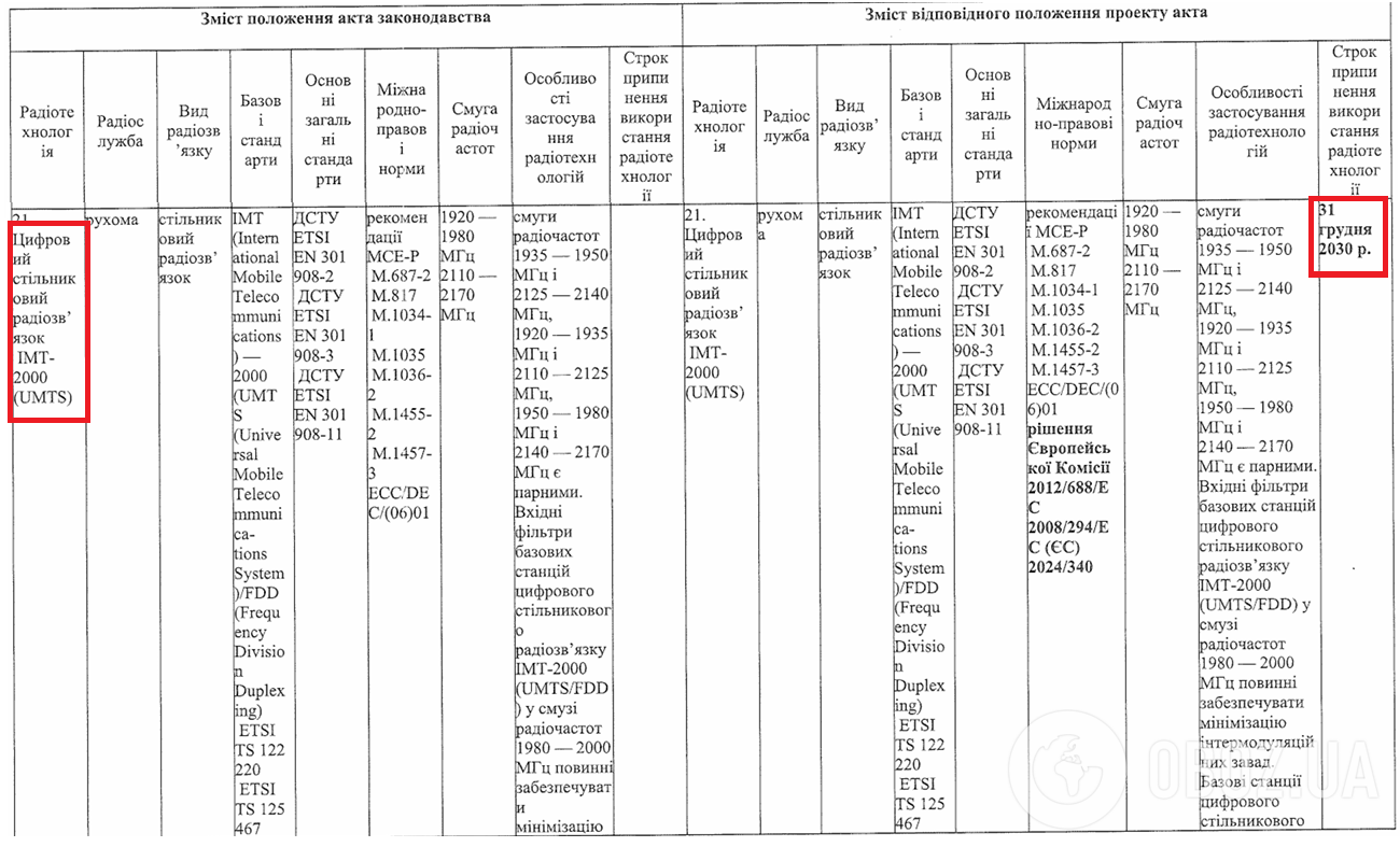Скриншот сравнительной таблицы к проекту постановления Кабинета министров