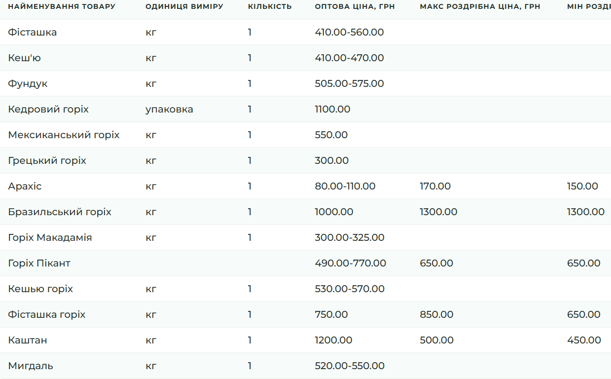 Ціни на горіхи на оптово-роздрібному ринку
