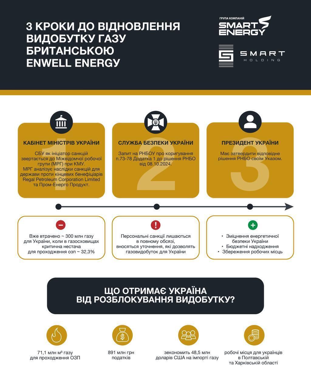 "Регал Петролеум" предложил украинским властям возобновить газодобычу на Полтавщине и Харьковщине