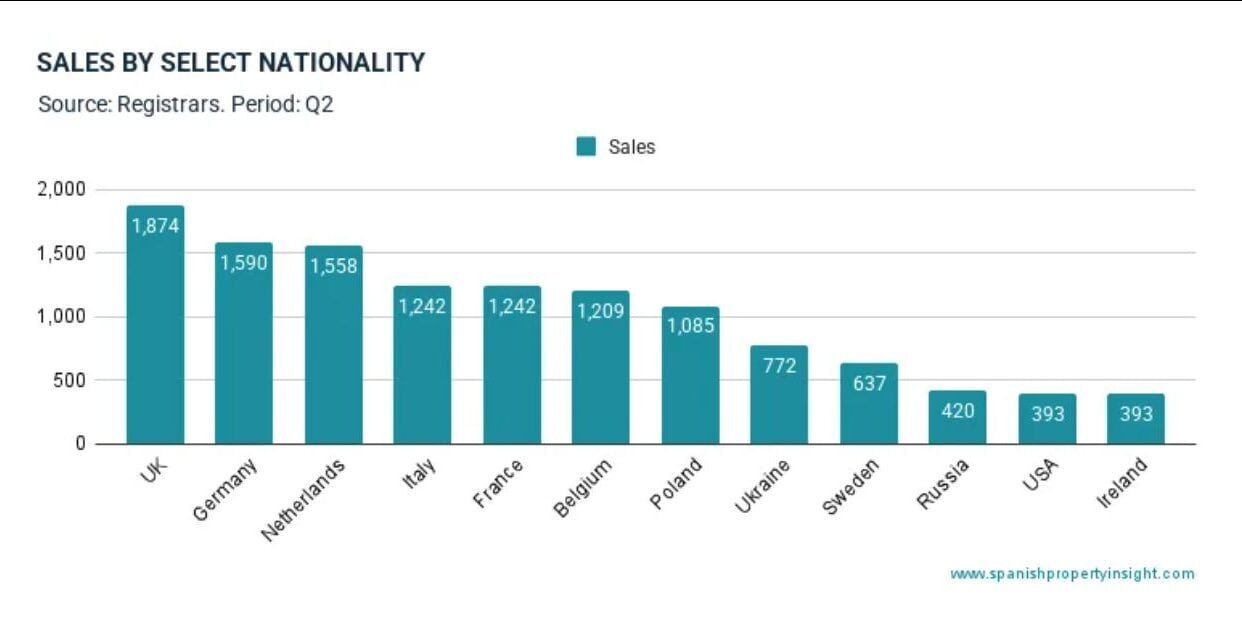 Сікільки нерухомості купили українці в Іспанії