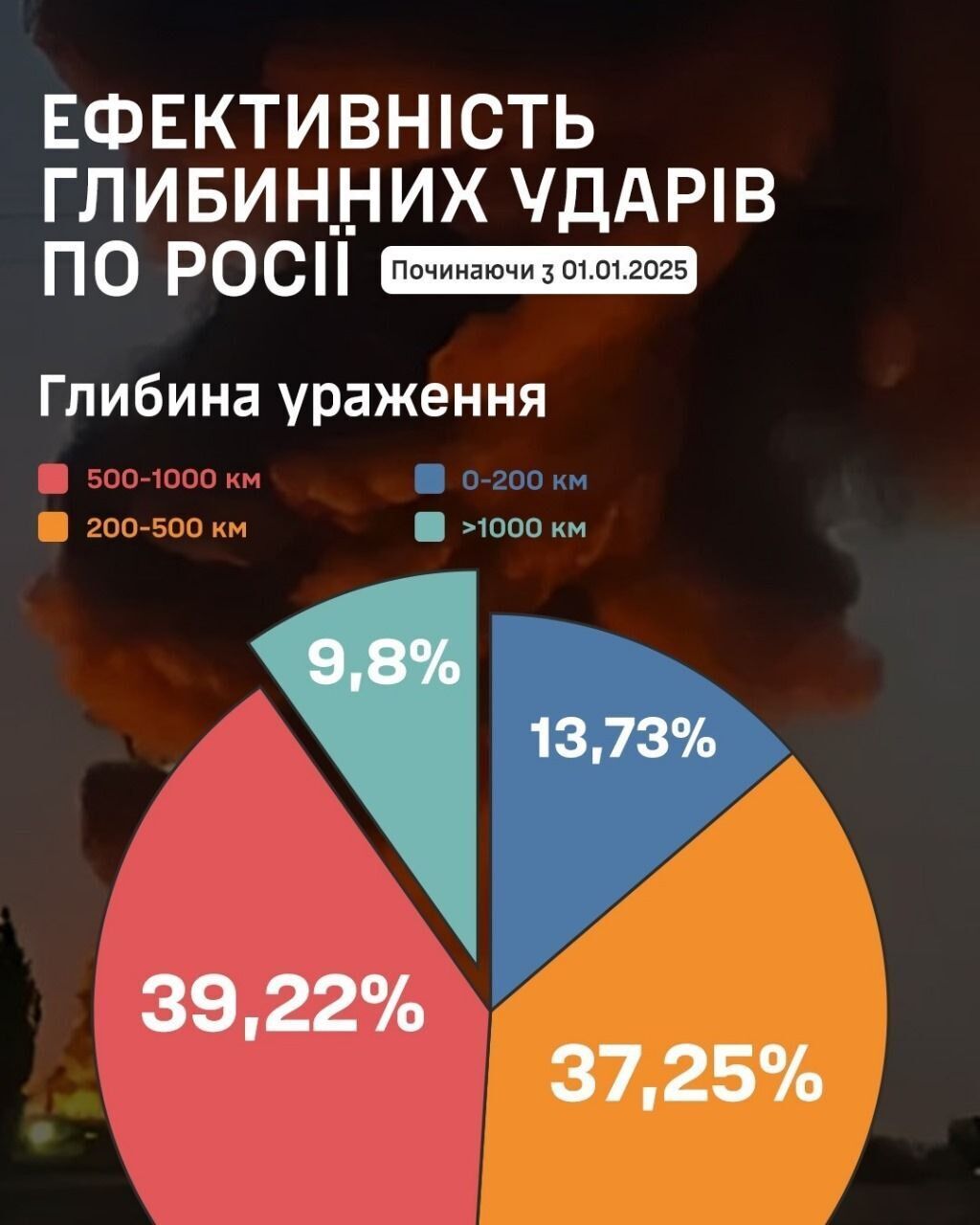 Каждый десятый был на глубину более тысячи километров: стали известны потери России от ударов Сил обороны Украины